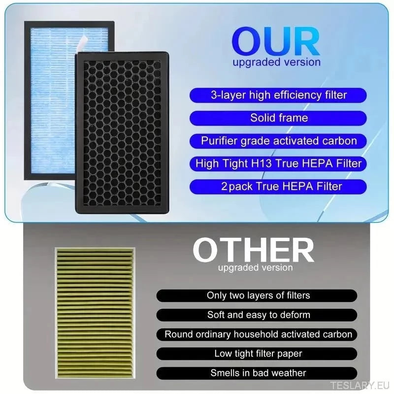 Tesla Model 3 / Y Passagier Air Filter Replacement Kit (beide filters)